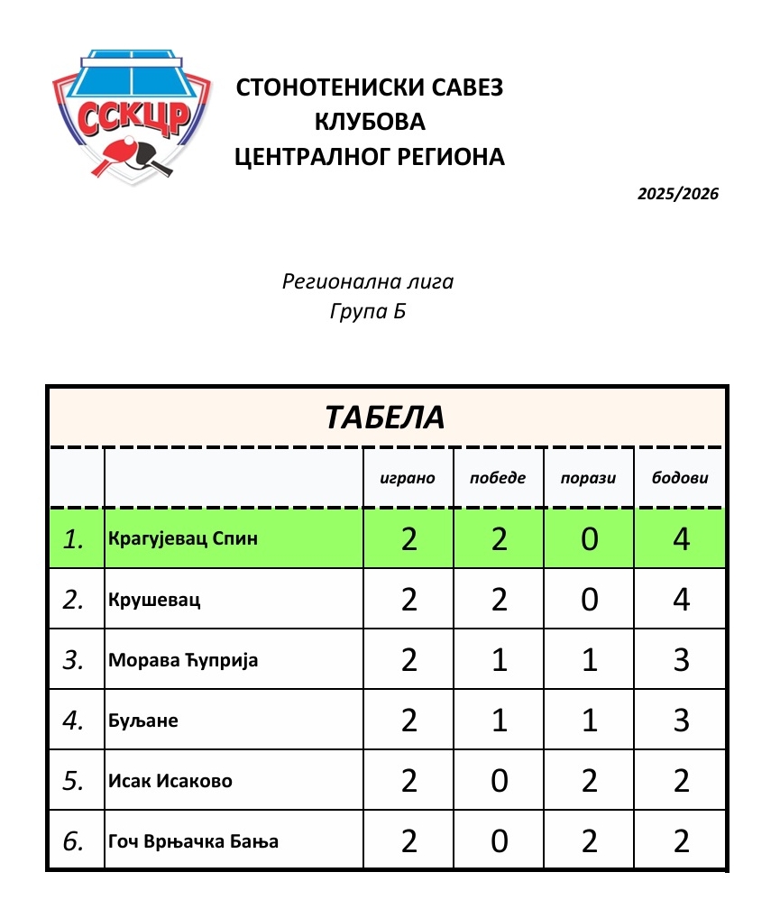 Regionalna liga - B - tabela.jpg
